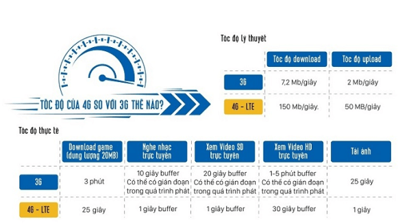 uu diem cua dich vu 4g mobifone