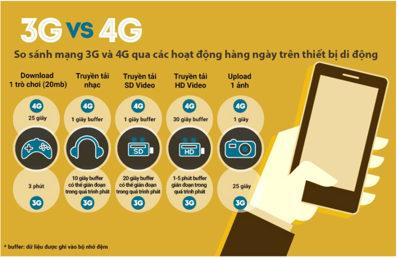 toc do 4g so voi 3g