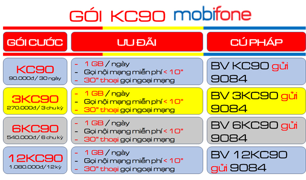 Chi tiết gói cước 12KC90 MobiFone ưu đãi data + thoại thả ga suốt 1 năm