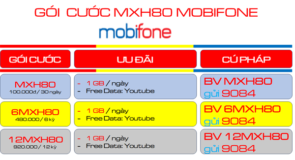 Tham gia gói cước MXH80 Mobifone nhận ngay 30GB- free data truy cập YouTube cả tháng