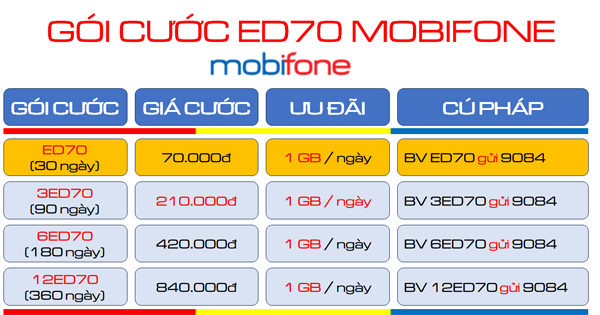 Tham gia gói cước ED70 MobiFone nhận 30GB- kèm tiện ích dịch vụ mobiEdu sử dụng cả tháng