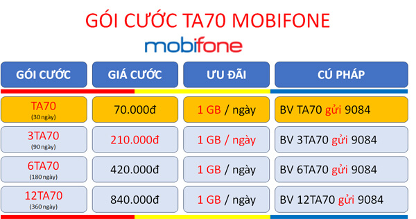 Đăng ký gói cước TA70 Mobifone chỉ 70k online và học tiếng Anh cả tháng