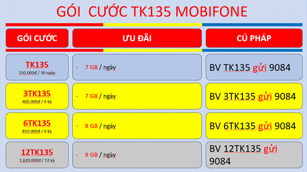 Tham gia gói cước 6TK135 MobiFone ưu đãi đến 8GB mỗi ngày trong suốt nữa năm