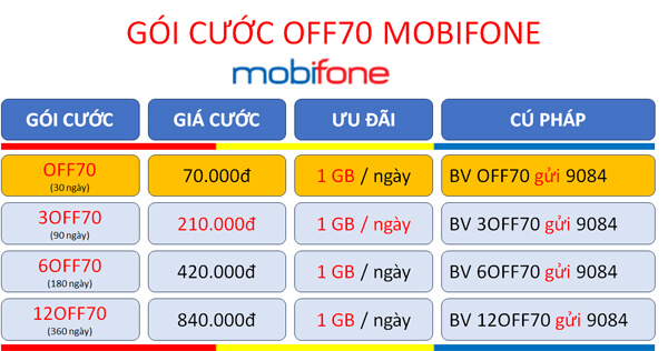 Đăng ký gói cước 6OFF70 Mobifone ưu đãi 180GB data miễn phí Office 365 nửa năm