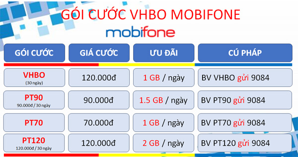 Đăng ký gói cước 3VHBO Mobifone nhận 90GB, miễn phí ClipTV 3 tháng 